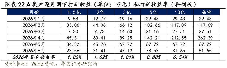 你知道A 类户逐月网下打新收益(单位:万元)和打新收益率(科创板)?