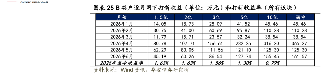 如何才能B 类户逐月网下打新收益(单位:万元)和打新收益率(所有板块)?