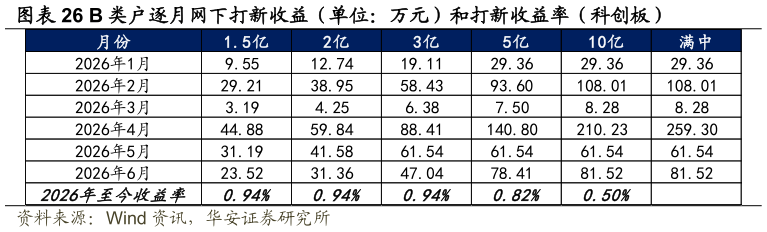 如何了解B 类户逐月网下打新收益(单位:万元)和打新收益率(科创板)?