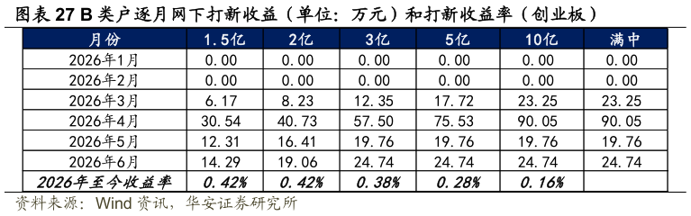 如何了解B 类户逐月网下打新收益(单位:万元)和打新收益率(创业板)?
