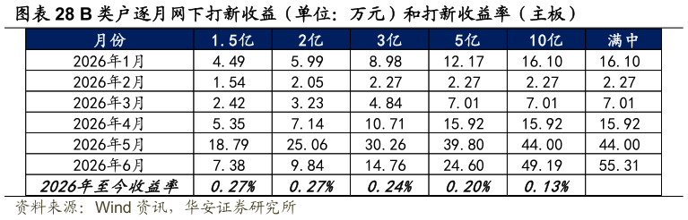 谁知道B 类户逐月网下打新收益(单位:万元)和打新收益率(主板)?