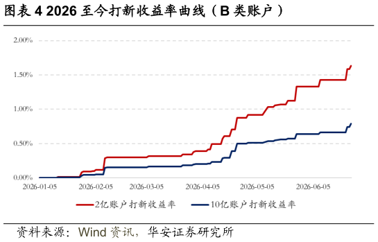 请问一下2026 至今打新收益率曲线（B 类账户）?