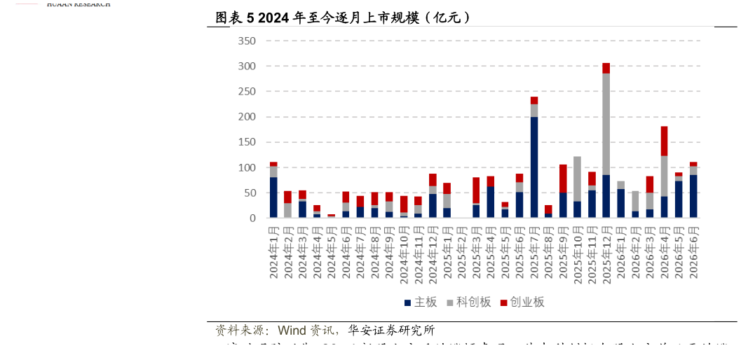 想关注一下2024 年至今逐月上市规模（亿元）?