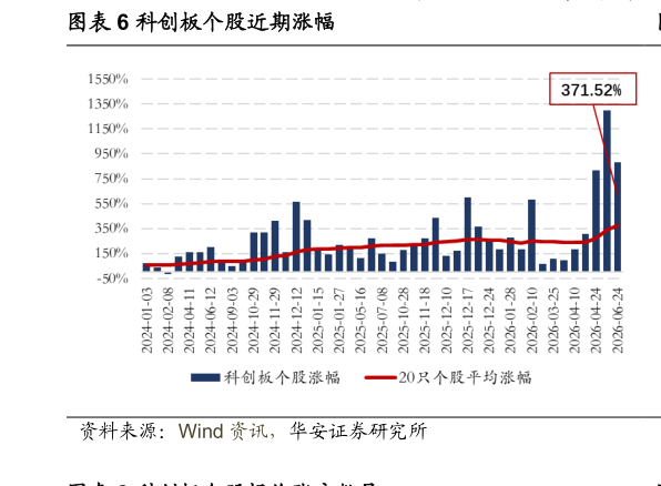 想关注一下科创板个股近期涨幅?