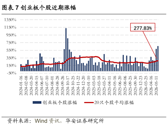 如何才能创业板个股近期涨幅?
