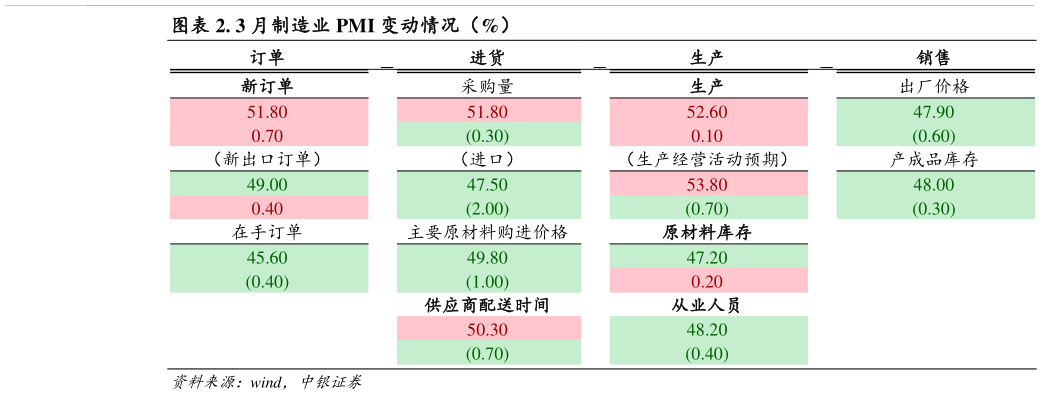 怎样理解. 3 月制造业 PMI 变动情况（%）
