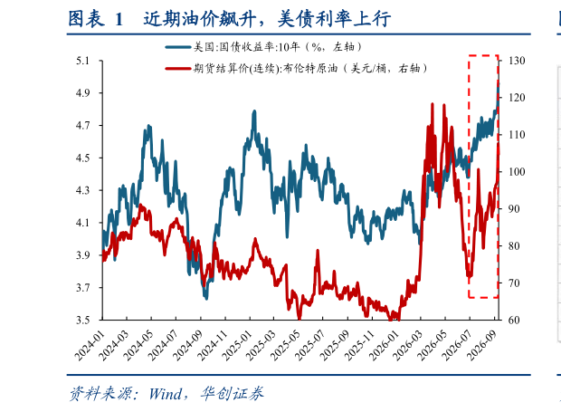 如何了解近期油价飙升，美债利率上行