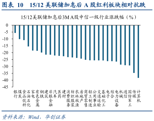 如何看待1512 美联储加息后 A 股红利板块相对抗跌