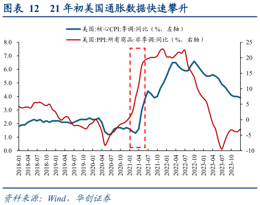 请问一下21 年初美国通胀数据快速攀升