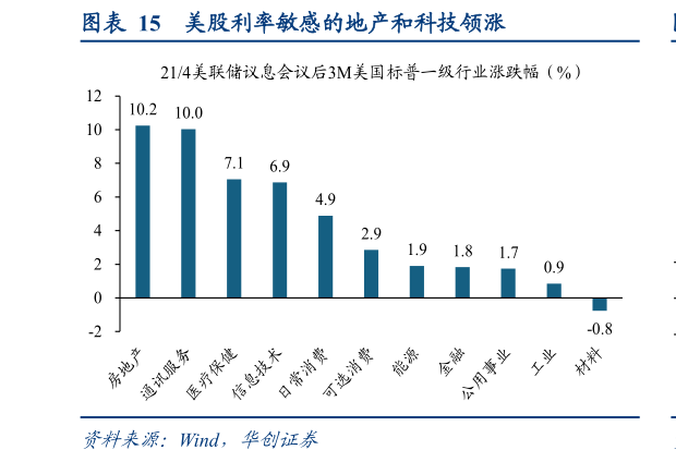 一起讨论下美股利率敏感的地产和科技领涨
