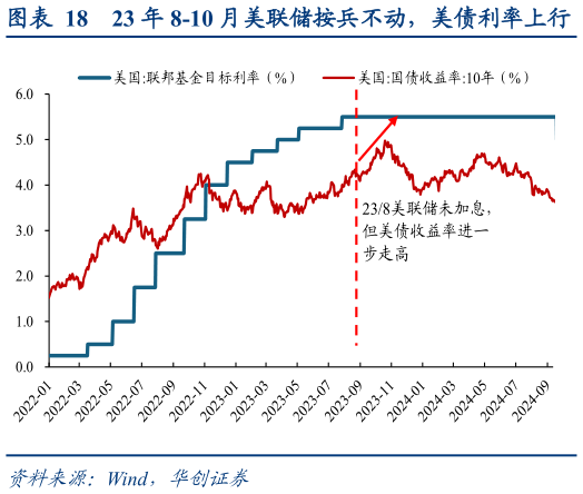 各位网友请教一下23 年 8-10 月美联储按兵不动，美债利率上行
