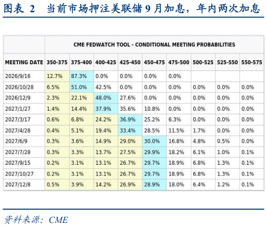 想关注一下当前市场押注美联储 9 月加息，年内两次加息