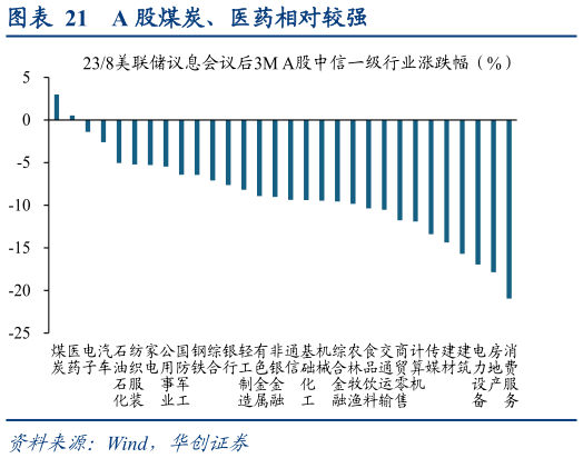 如何解释A 股煤炭、医药相对较强