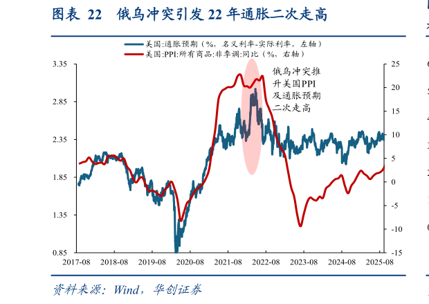 如何看待俄乌冲突引发 22 年通胀二次走高