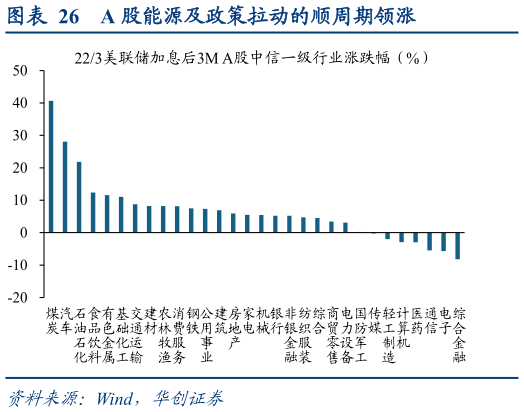 如何看待A 股能源及政策拉动的顺周期领涨