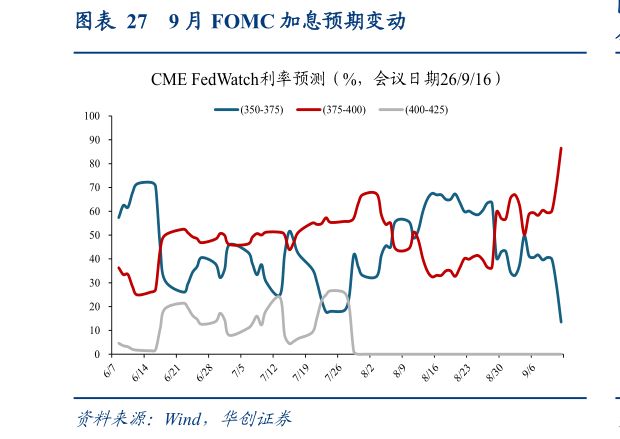 谁能回答9 月 FOMC 加息预期变动