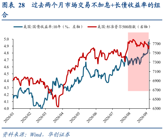 如何才能过去两个月市场交易不加息长债收益率的组