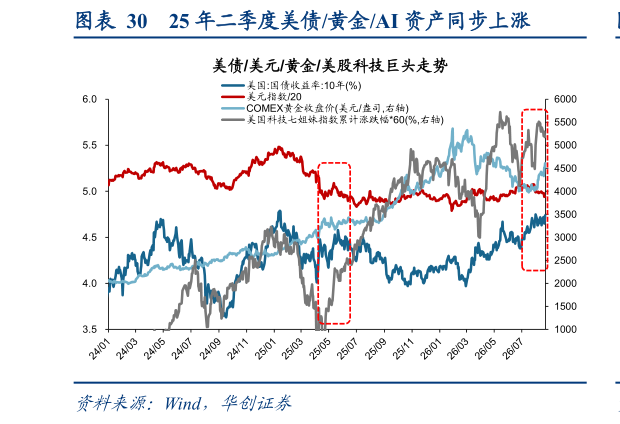 想关注一下25 年二季度美债黄金AI 资产同步上涨