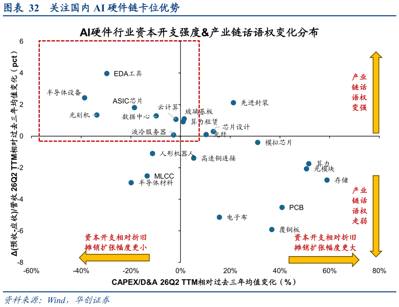 怎样理解关注国内 AI 硬件链卡位优势