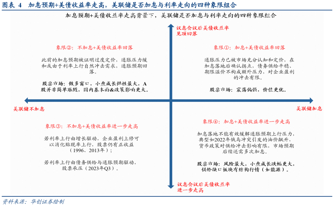 咨询大家加息预期美债收益率走高，美联储是否加息与利率走向的四种象限组合