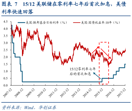 怎样理解1512 美联储在零利率七年后首次加息，美债