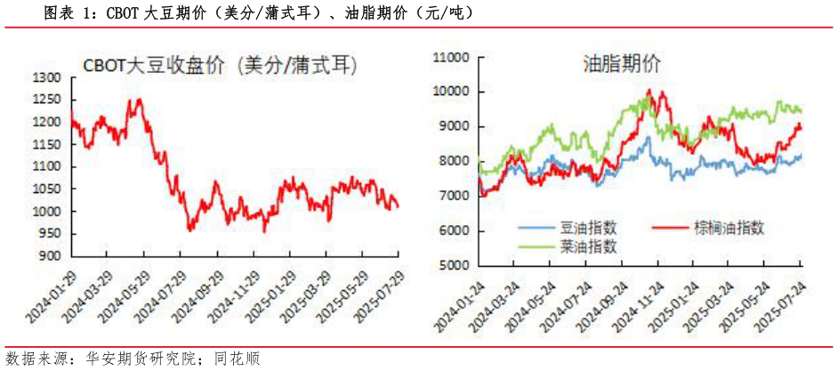 想问下各位网友CBOT 大豆期价（美分蒲式耳）、油脂期价（元吨）