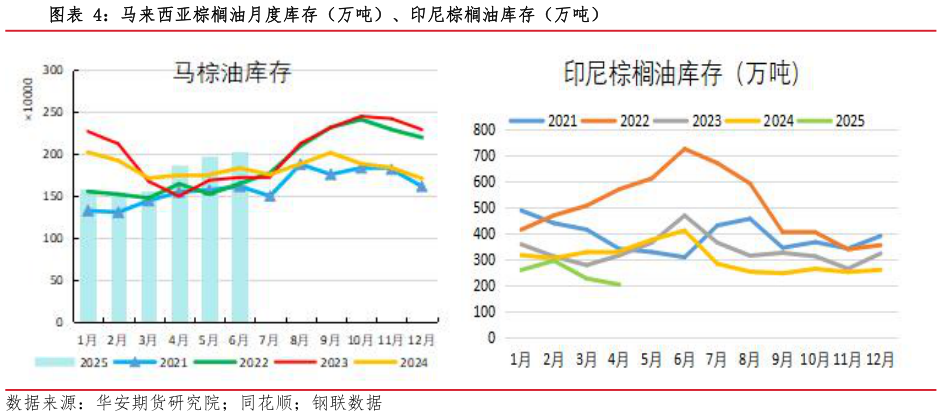 一起讨论下马来西亚棕榈油月度库存（万吨）、印尼棕榈油库存（万吨）