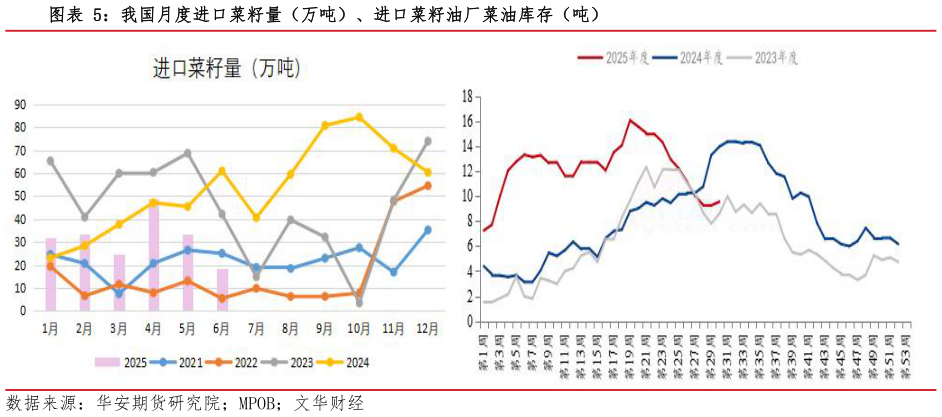 谁知道我国月度进口菜籽量（万吨）、进口菜籽油厂菜油库存（吨）