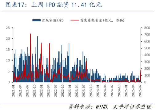如何看待上周 IPO 融资 11.41 亿元