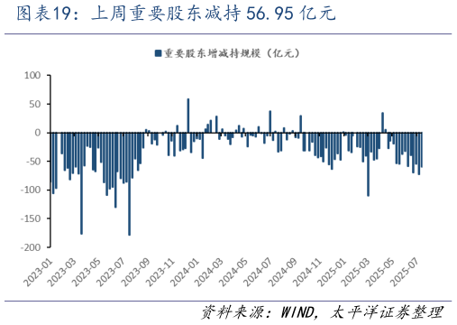 谁知道上周重要股东减持 56.95 亿元