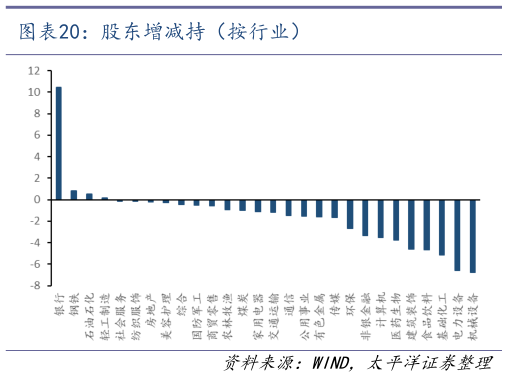 你知道股东增减持（按行业）