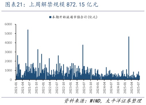 一起讨论下上周解禁规模 872.15 亿元