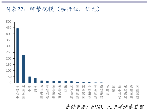 如何解释解禁规模（按行业，亿元）