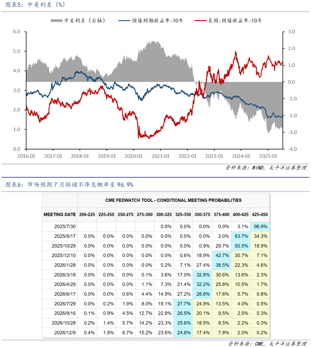 如何了解中美利差（%） 市场预期 7 月联储不降息概率至 96.9%