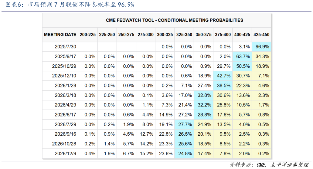 如何看待市场预期 7 月联储不降息概率至 96.9%