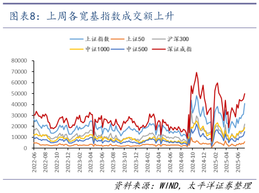 如何才能上周各宽基指数成交额上升