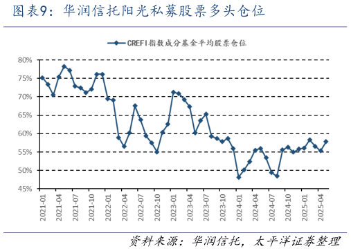 如何解释华润信托阳光私募股票多头仓位