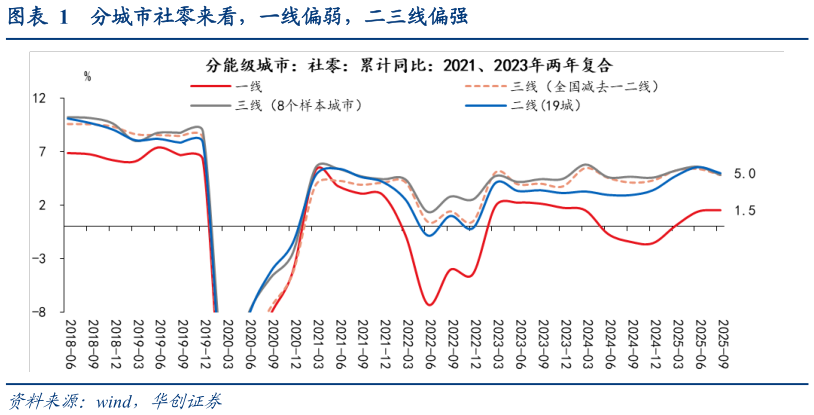 咨询大家分城市社零来看，一线偏弱，二三线偏强