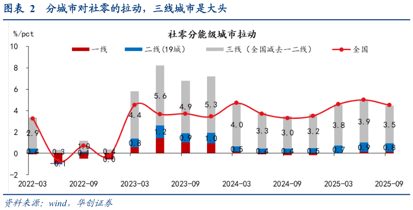 我想了解一下分城市对社零的拉动，三线城市是大头