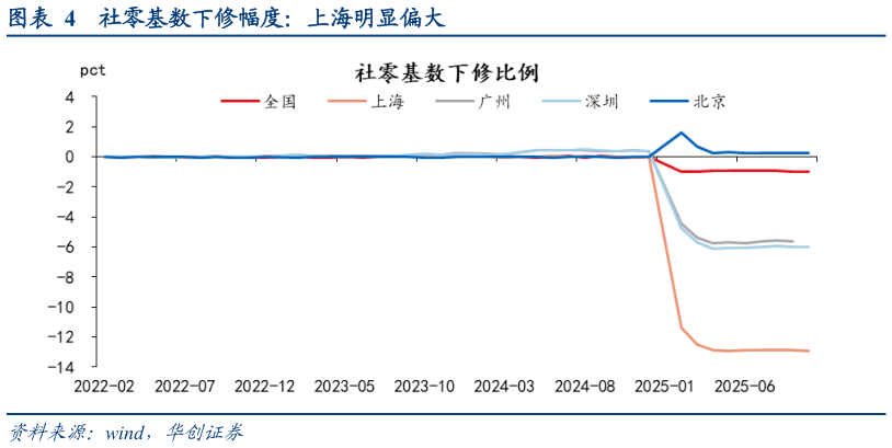 如何才能社零基数下修幅度：上海明显偏大