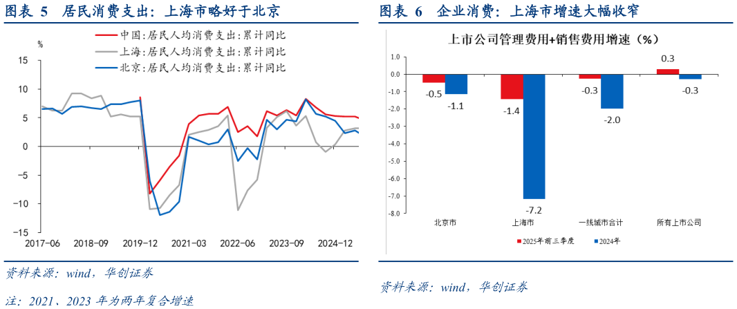 如何了解居民消费支出：上海市略好于北京企业消费：上海市增速大幅收窄