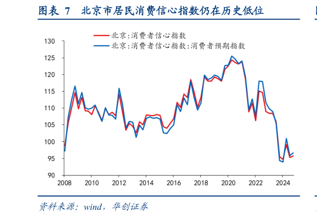 咨询下各位北京市居民消费信心指数仍在历史低位