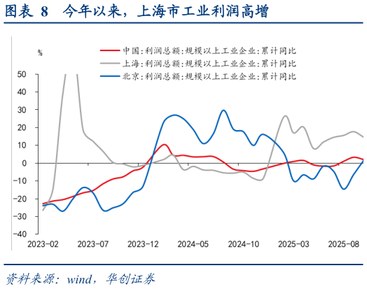 各位网友请教一下今年以来，上海市工业利润高增