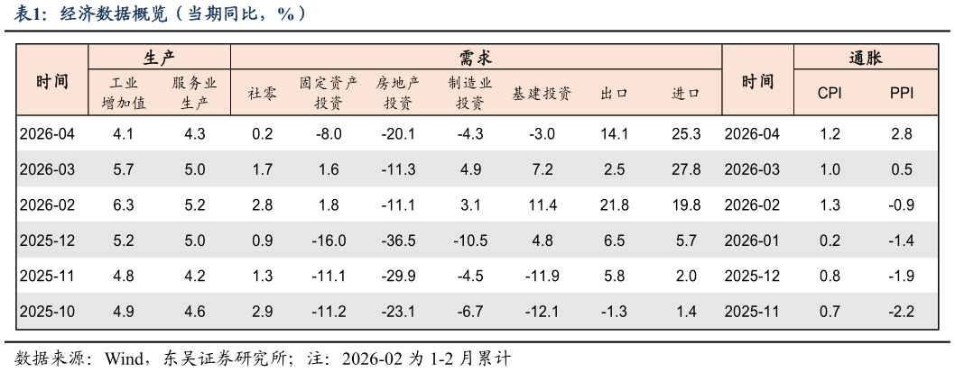 如何解释经济数据概览（当期同比，%）