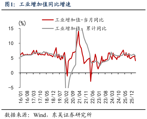 如何了解工业增加值同比增速