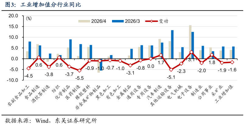 想关注一下工业增加值分行业同比