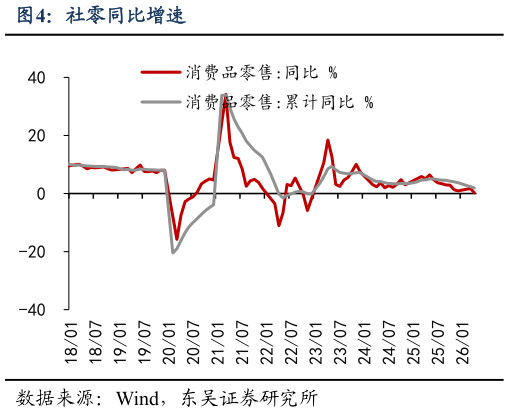 请问一下社零同比增速