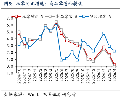谁能回答社零同比增速：商品零售和餐饮