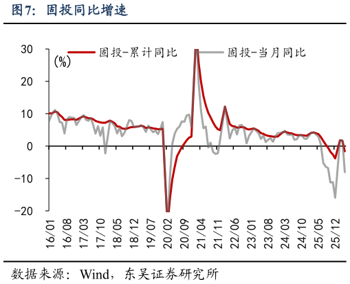 如何看待固投同比增速