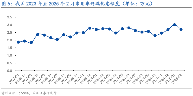 你知道我国 2023 年至 2025 年 2 月乘用车终端优惠幅度（单位：万元）